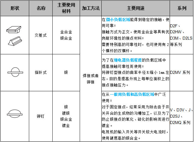 關于歐姆龍微動開關接點結構,你了解多少?