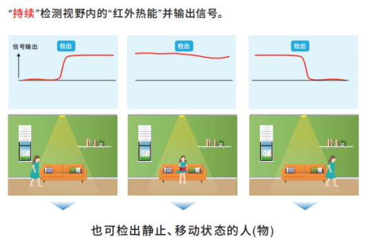 OMRON非接觸式傳感器應用在智慧廁所可檢測人體靜止狀態嗎？